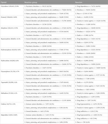 Variation in adverse drug events of opioids in the United States